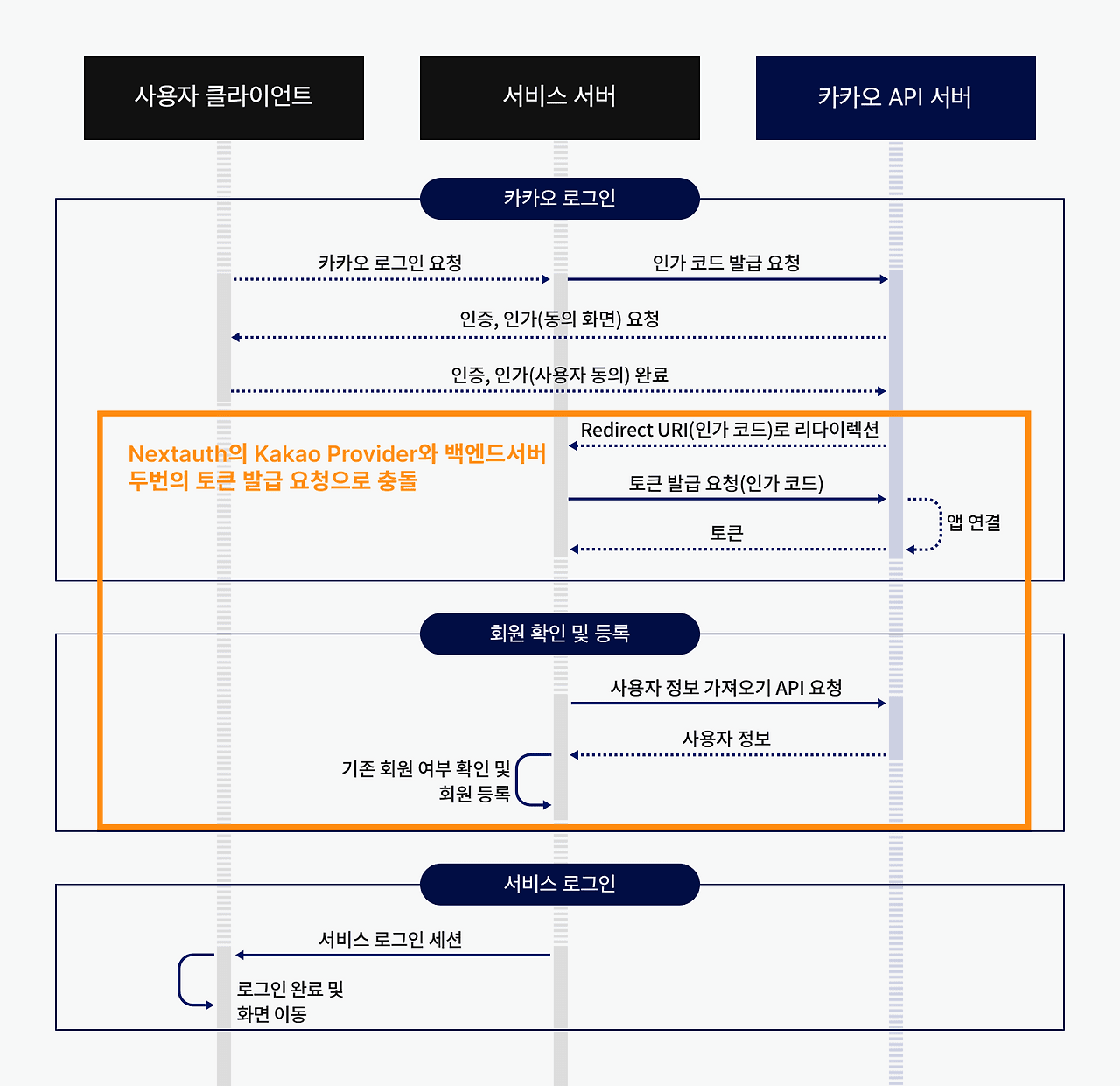 카카오 로그인 과정