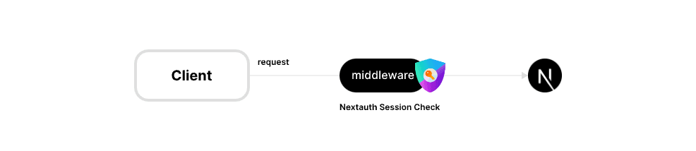 middleware